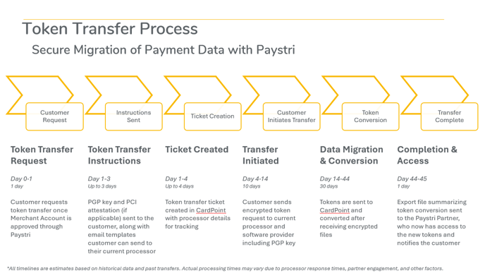 Token Transfer Process